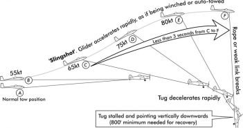 Nevarnost pri aerovleku – po British Gliding Association